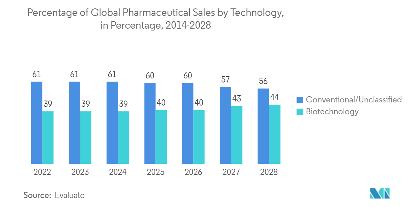 Metal Caps & Closures Market - Percentage of Global Pharmaceutical Sales by Technology, in Percentage, 2014-2028