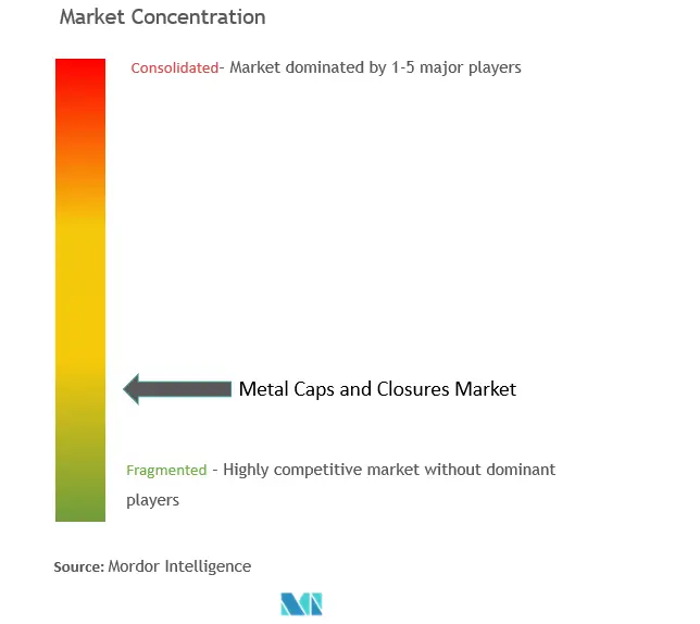 Marktkonzentration für Metallkappen und -verschlüsse