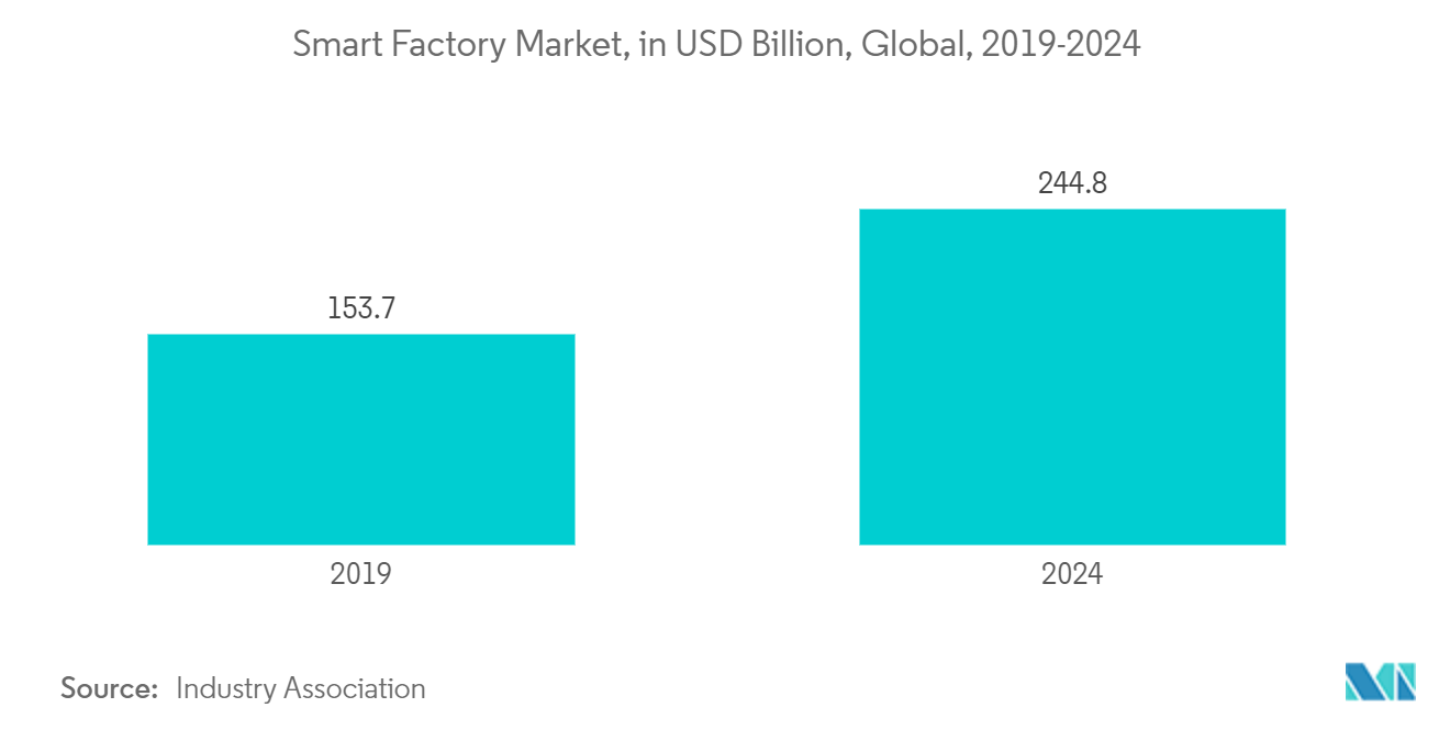 Mercado de equipos de fabricación de metal mercado de fábrica inteligente, en miles de millones de dólares, global, 2019-2024