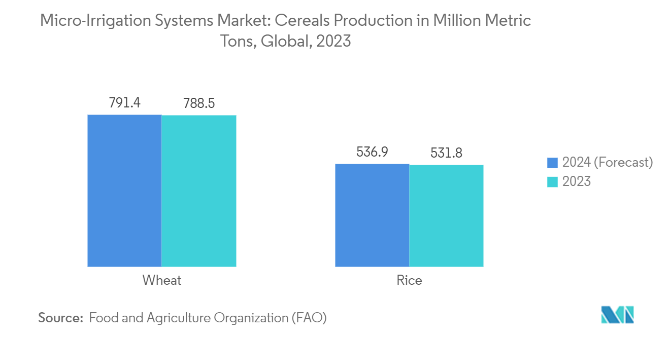 Micro-Irrigation Systems Market: Cereals Production in Million Metric Tons, Global, 2023