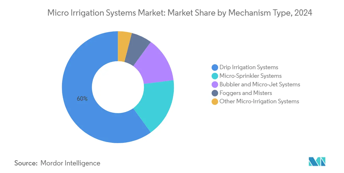 Análisis de mercado de sistemas de microirrigación: gráfico del mecanismo