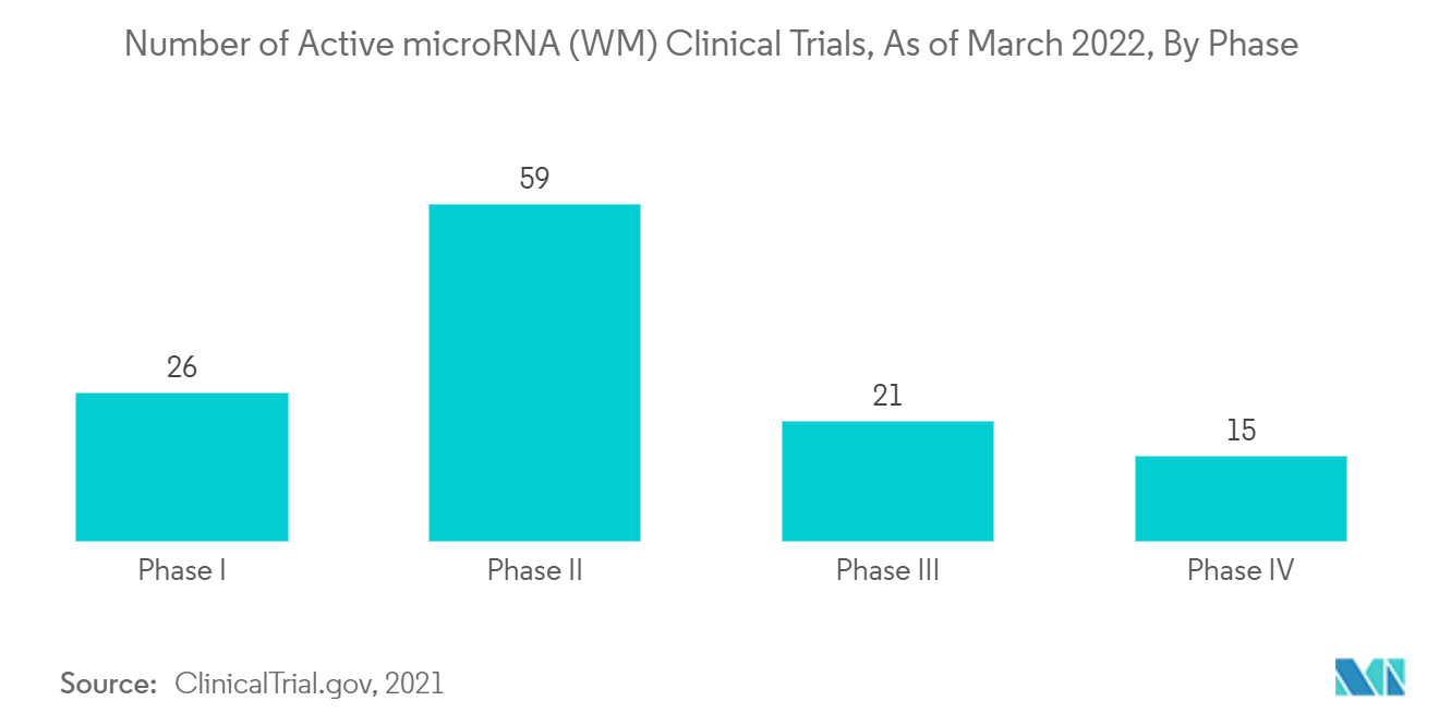 MicroRNA Market Trends