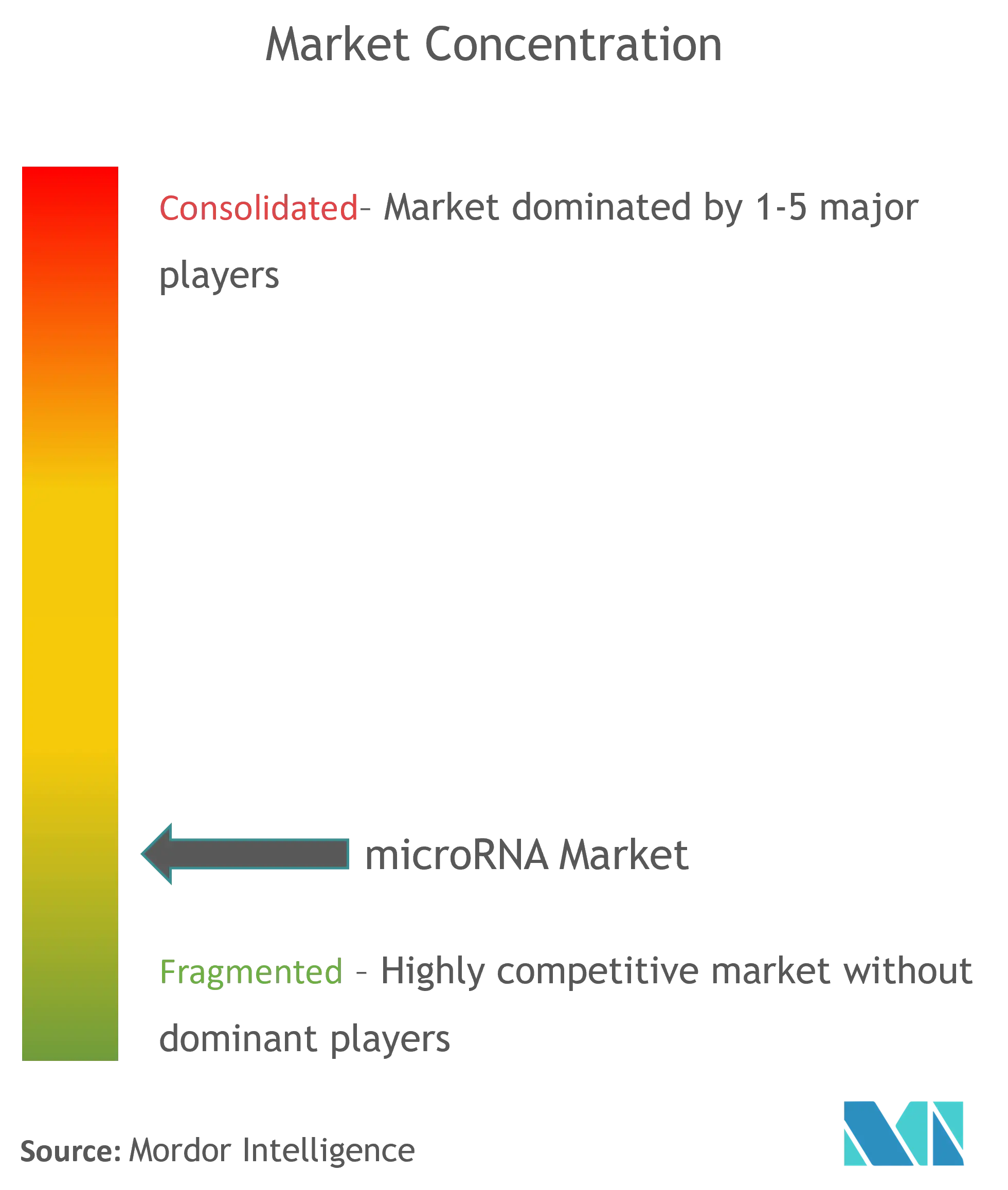 MicroRNA Market Concentration