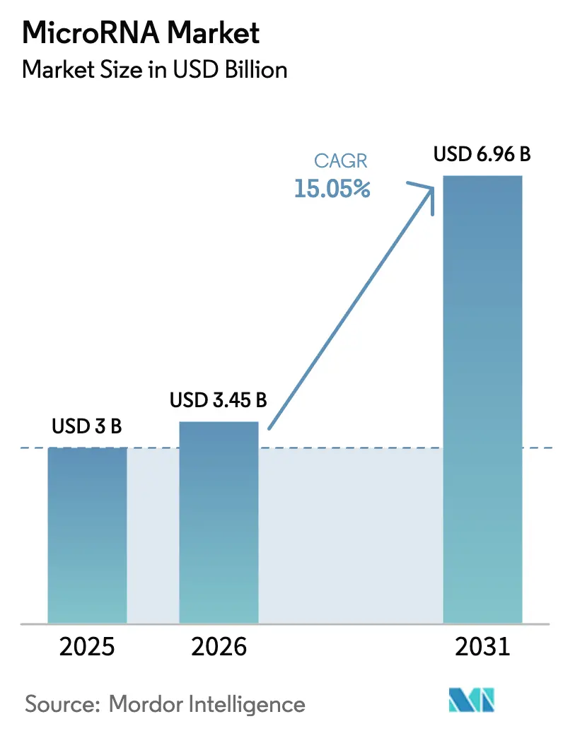 MicroRNA Market Summary