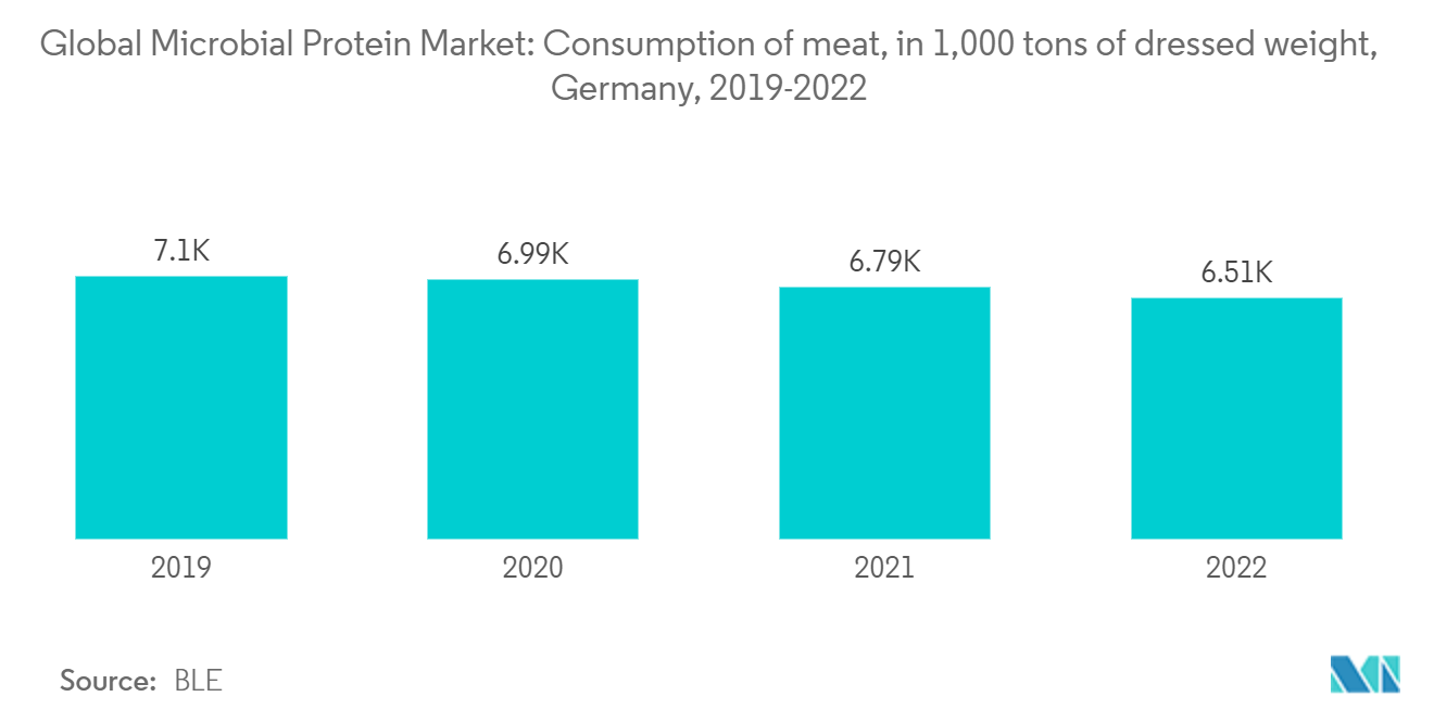全球微生物蛋白市场：2019-2022 年德国肉类消费量（千吨加工重量）