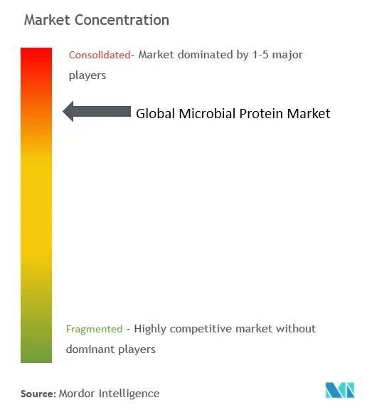 Concentración del mercado de proteínas microbianas