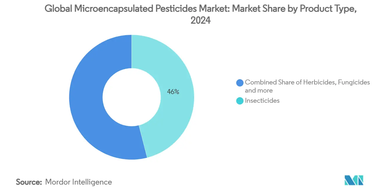 Global Microencapsulated Pesticides Market: Market Share by Product Type