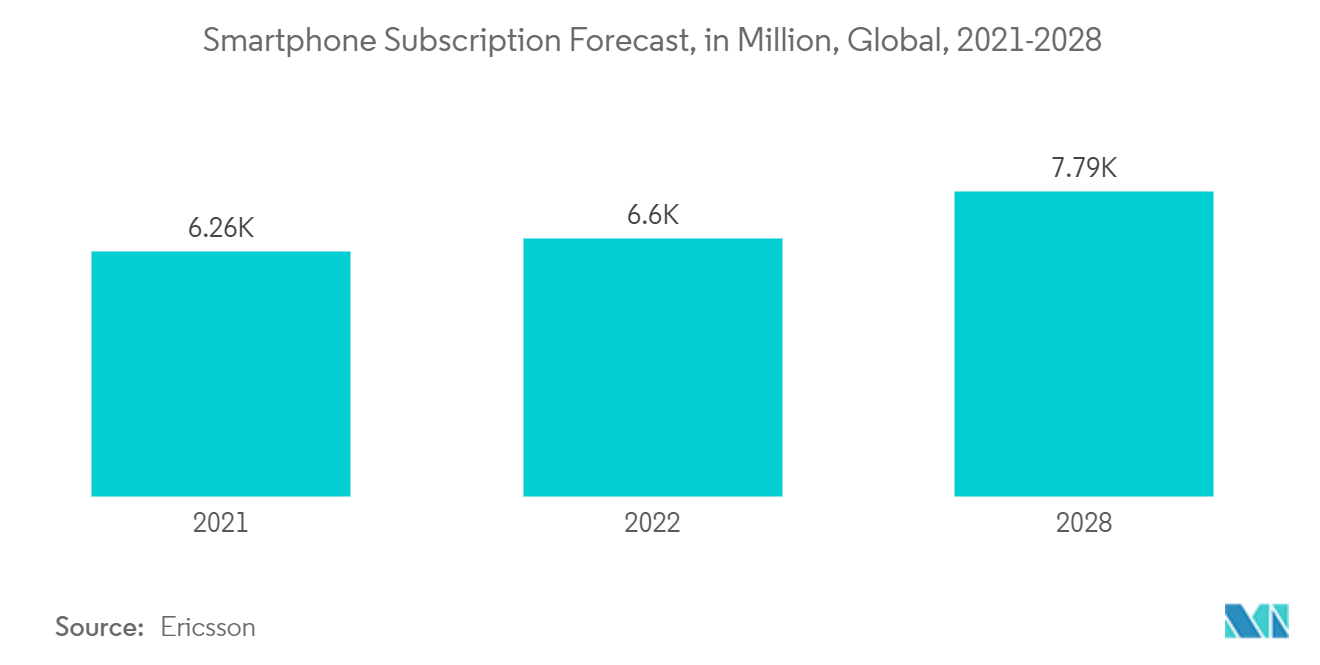 マイクロプロセッサ市場：スマートフォンのサブスクリプション予測（単位：百万ドル）：世界、2021-2028年