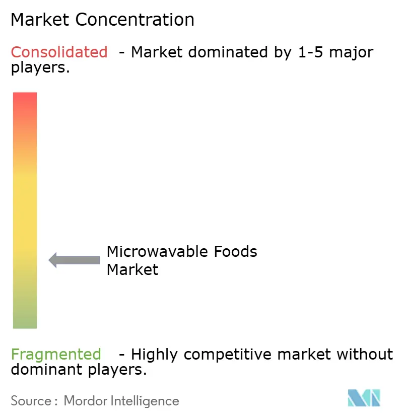 Microwavable Foods Market