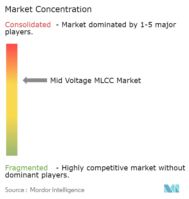 Concentración del Mercado de MLCC de Voltaje Medio