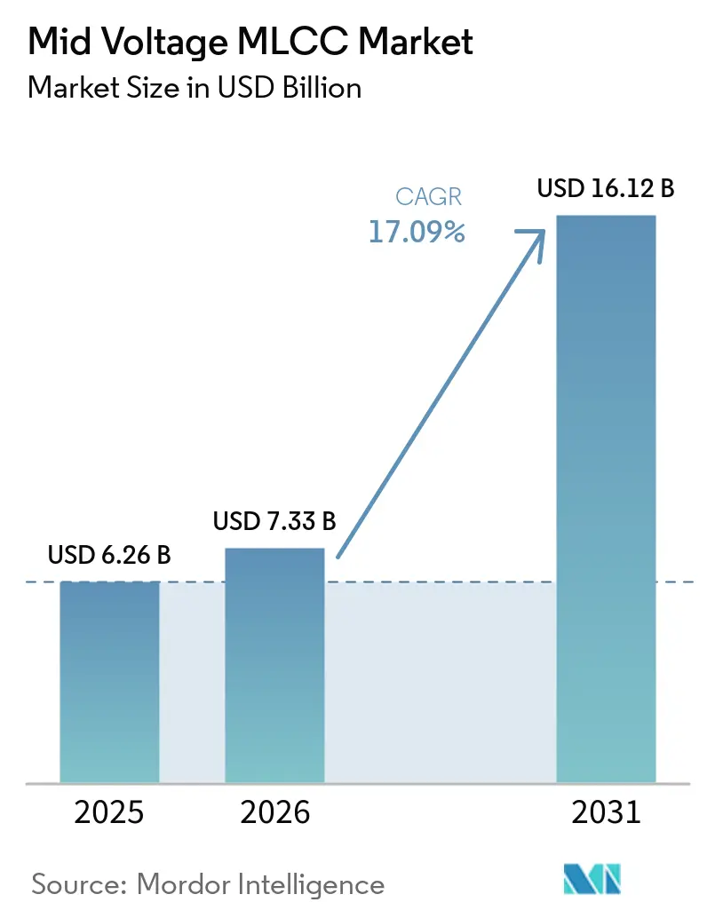 Tamaño del Mercado de MLCC de Voltaje Medio