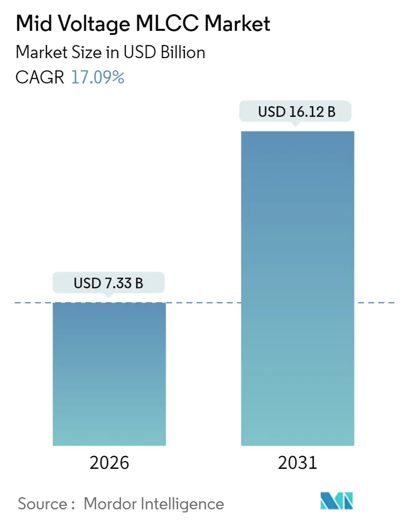 Mid Voltage MLCC Market (2025 - 2030)