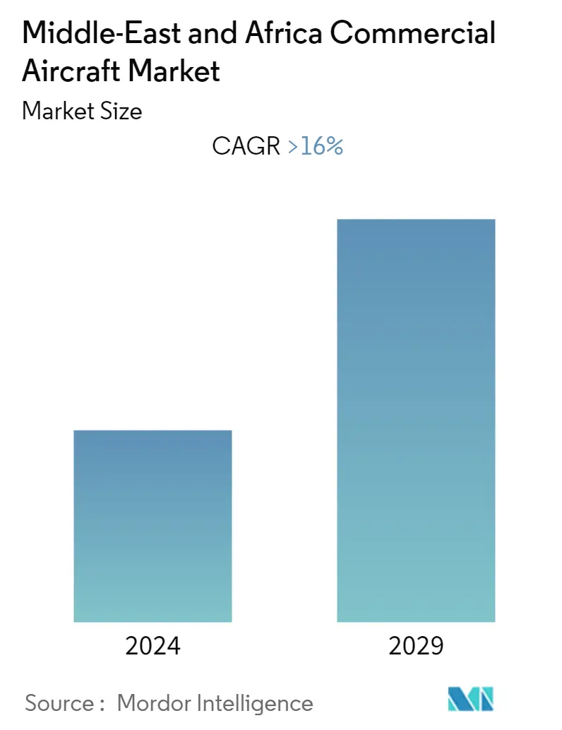  Middle-East and Africa Commercial Aircraft Market Size