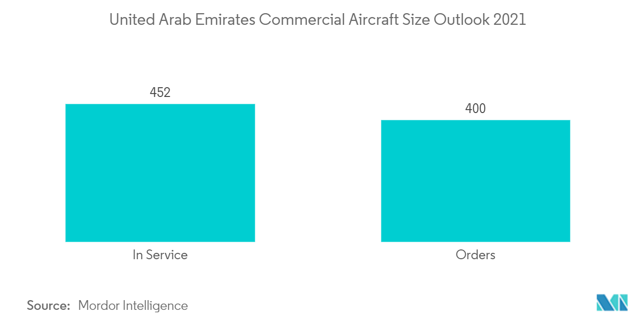  Middle-East and Africa Commercial Aircraft Market Growth