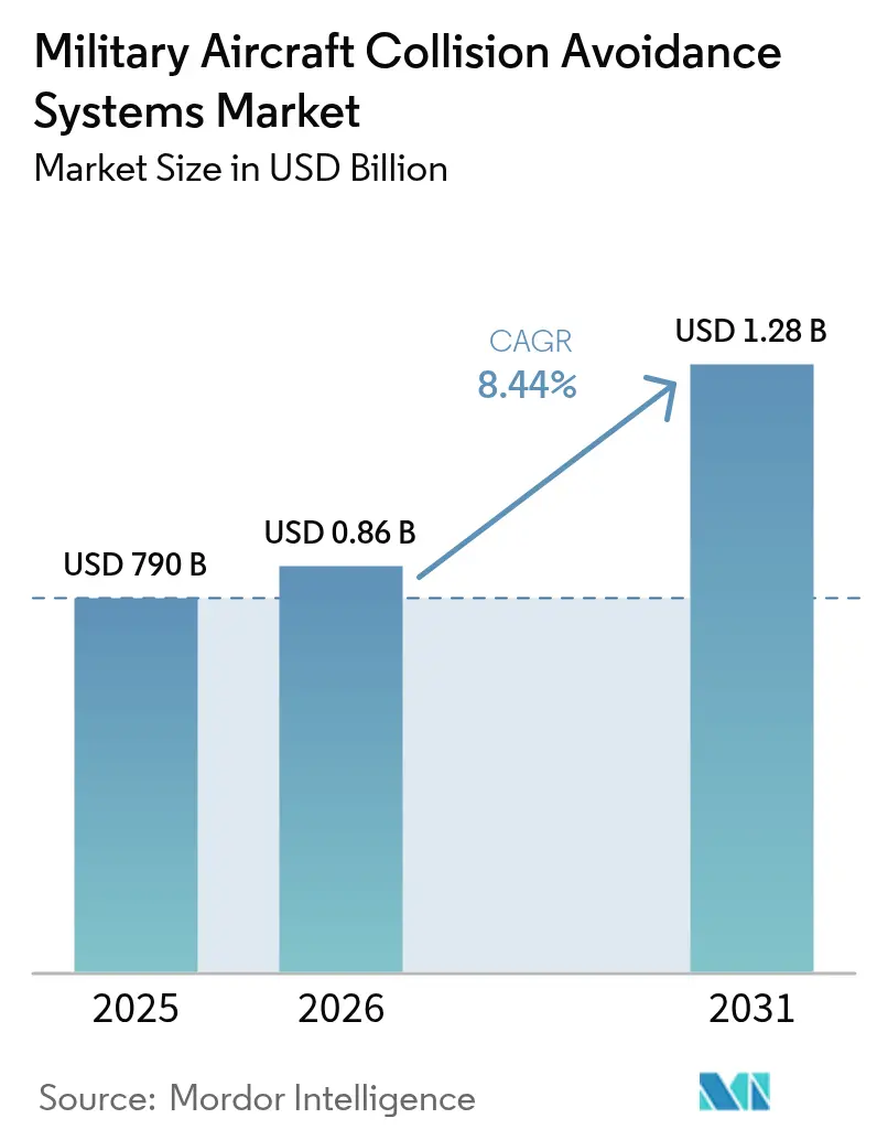 Military Aircraft Collision Avoidance Systems Market (2025 - 2030)