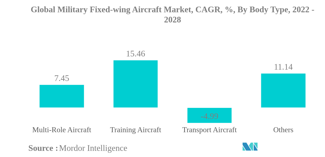 Military Fixed-wing Aircraft Market Size & Share Analysis - Industry ...