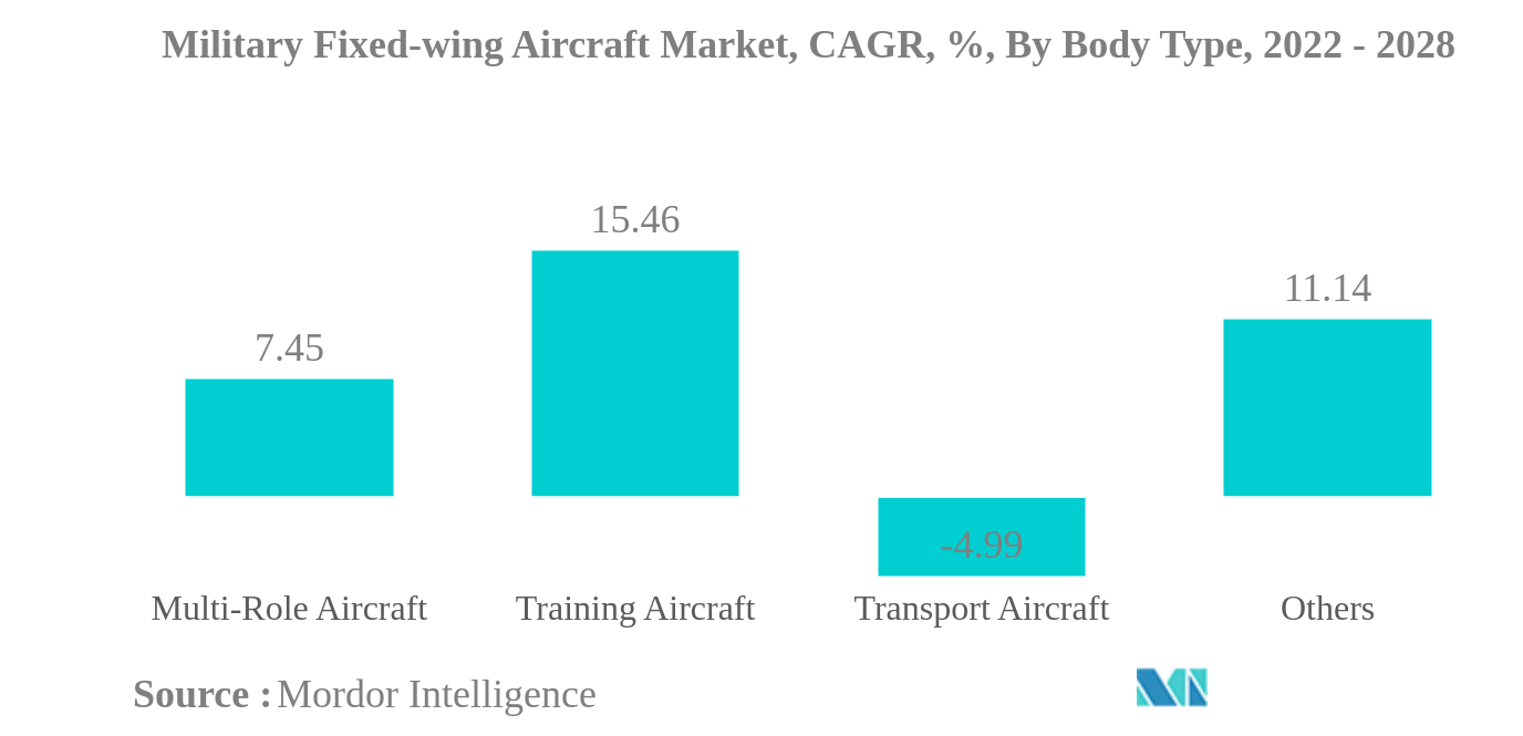 軍用固定翼機市場軍用固定翼機市場：CAGR（年平均成長率）：ボディタイプ別、2022年〜2028年