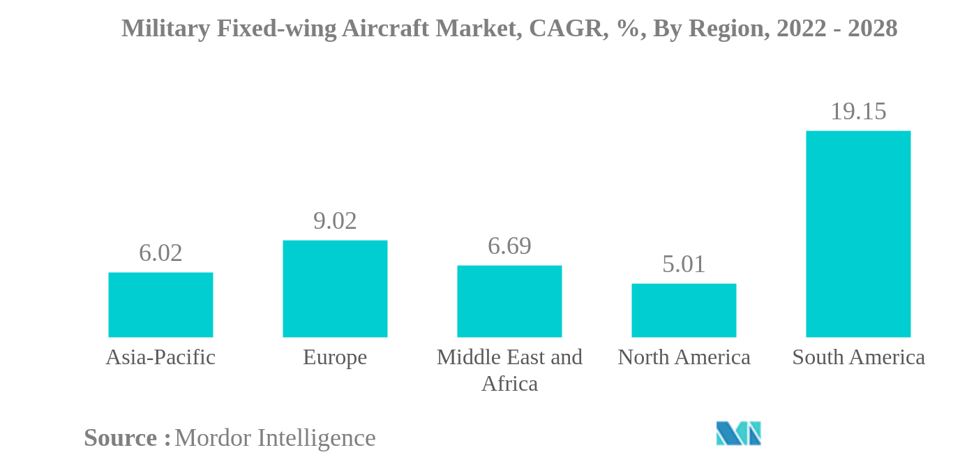 軍用固定翼機市場軍用固定翼機市場：地域別CAGR（%）：2022年～2028年