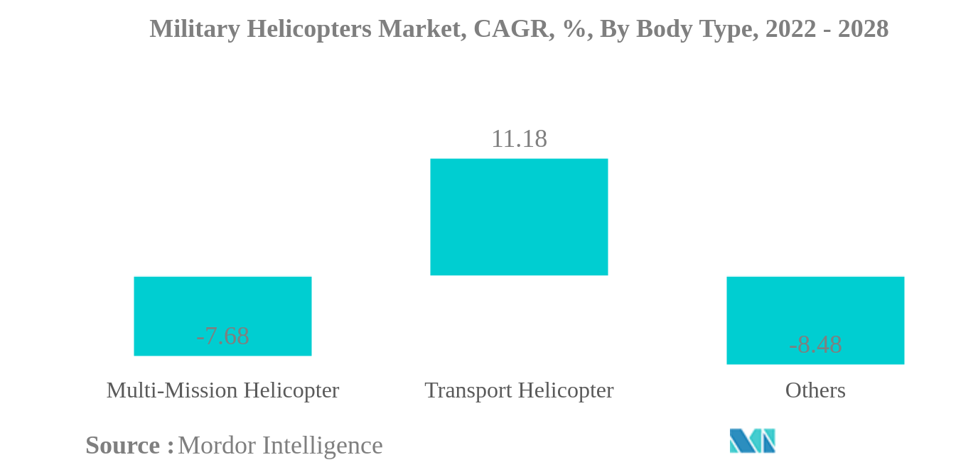 軍用ヘリコプター市場軍用ヘリコプター市場：CAGR（年平均成長率）、ボディタイプ別、2022年〜2028年