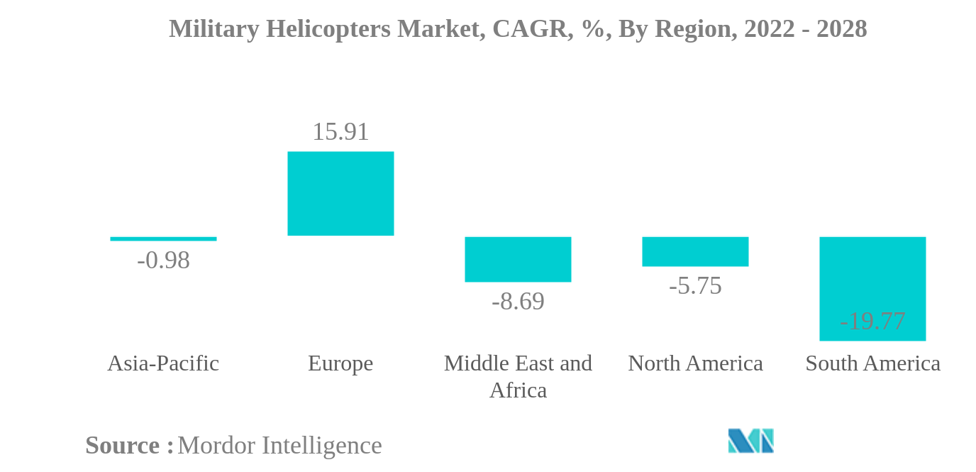 軍用ヘリコプター市場軍用ヘリコプター市場：CAGR（年平均成長率）、地域別、2022年〜2028年