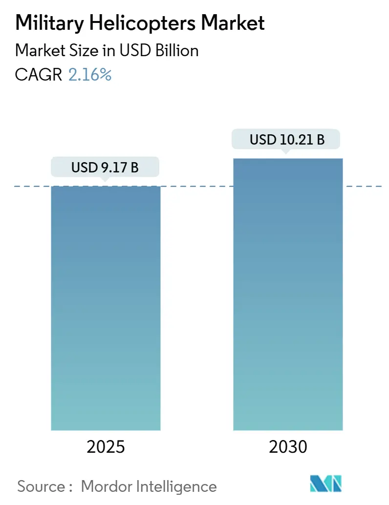 Military Helicopters Market (2025 - 2030)