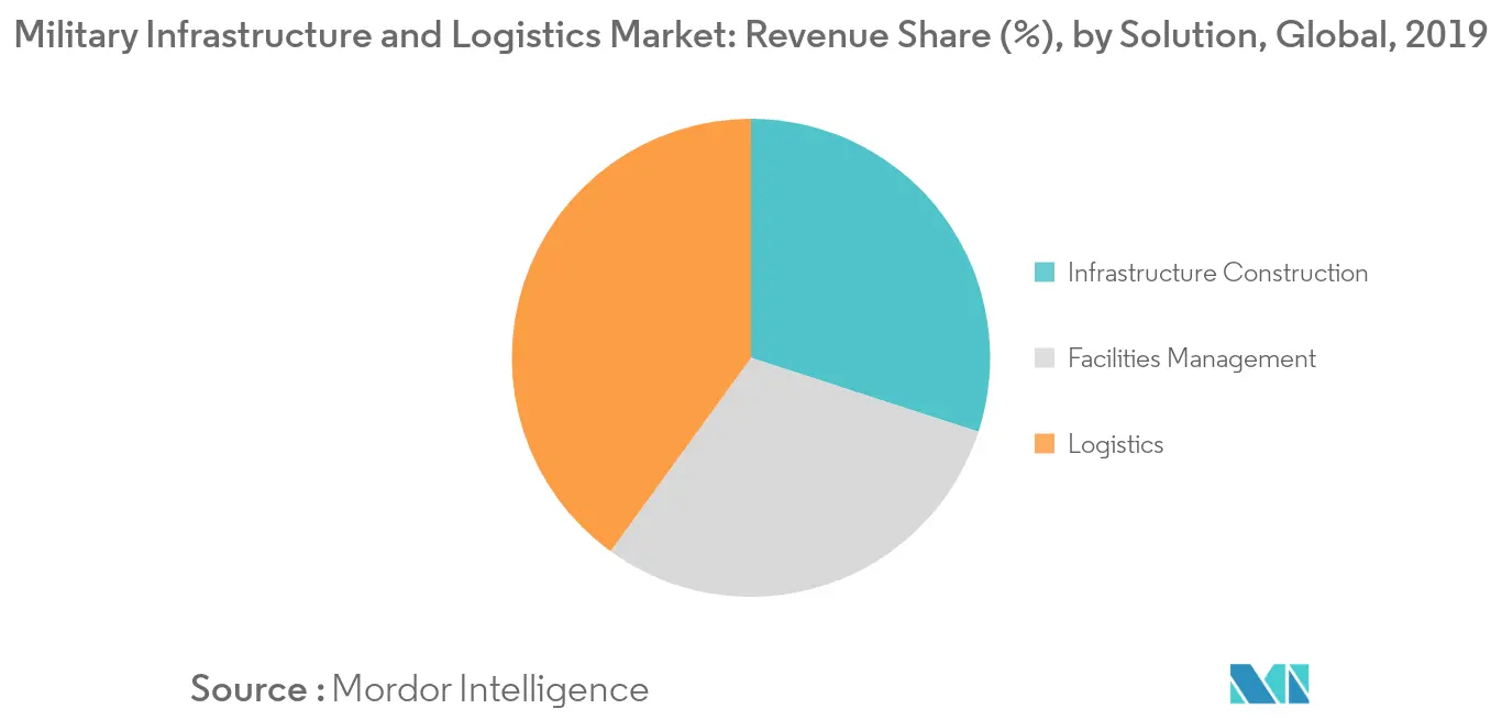 Military Infrastructure and Logistics Market_keytrend1
