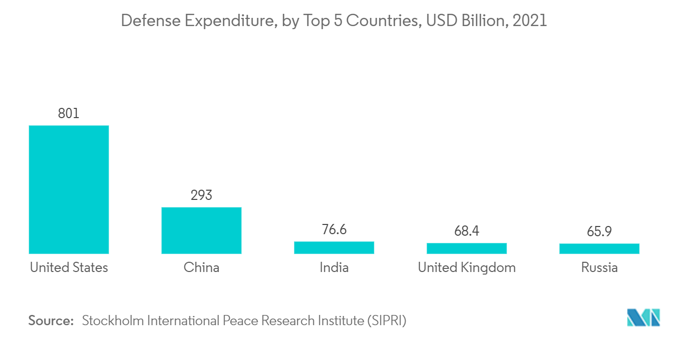 军事基础设施和后勤市场：2021 年国防支出，按前 5 个国家划分，单位：十亿美元
