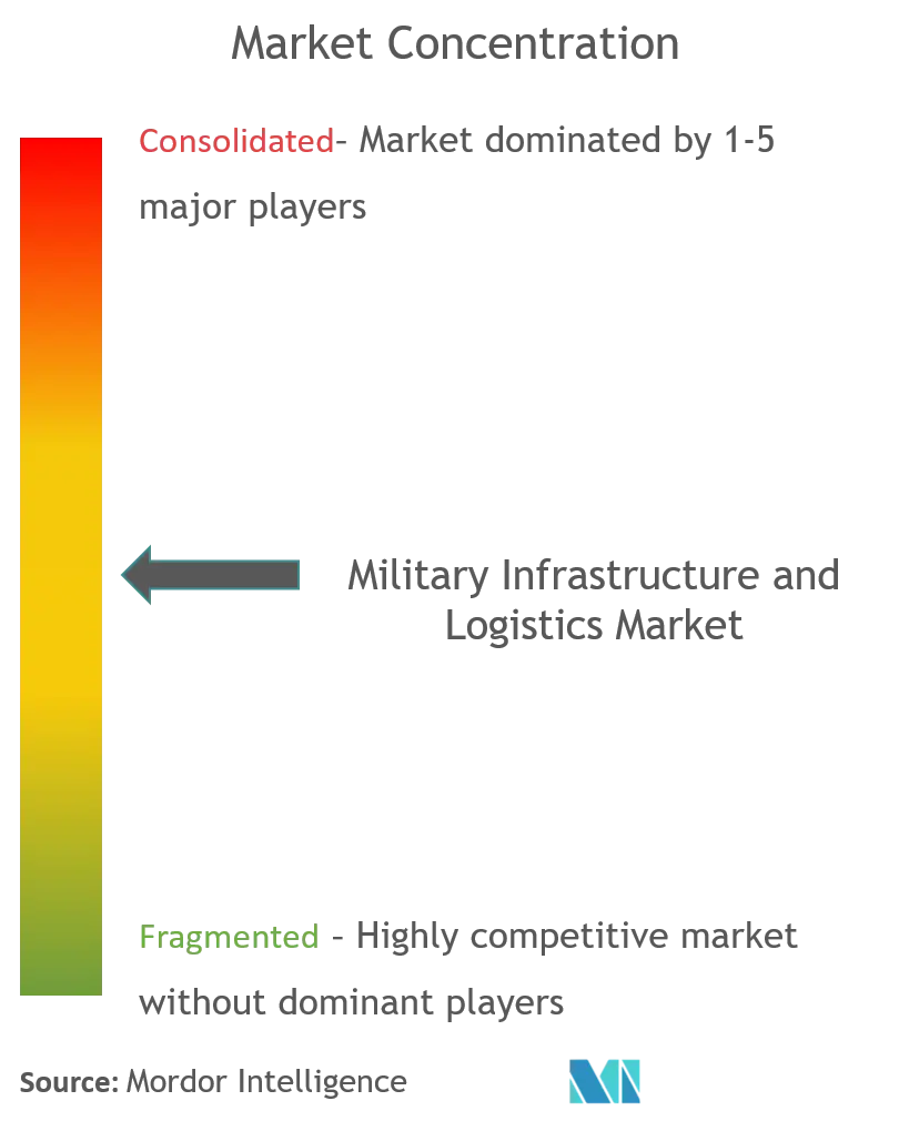 Military Infrastructure and Logistics Market_competitive landscape.png