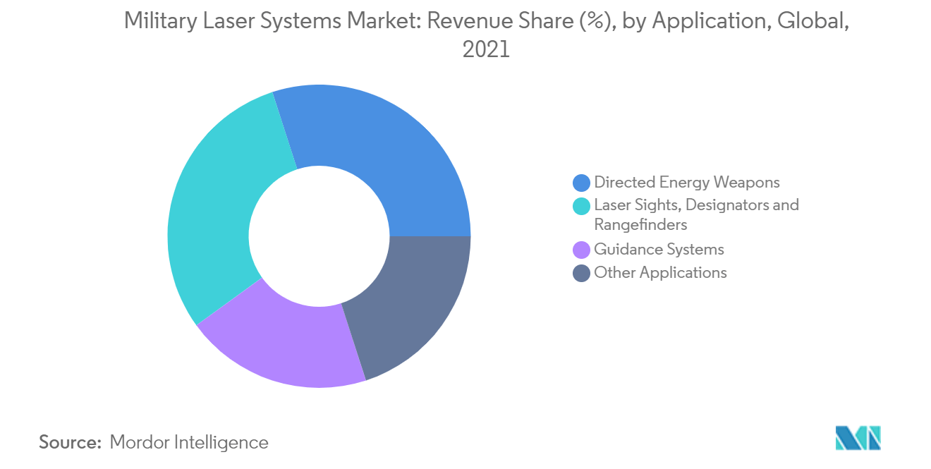 Military Laser Systems Market Share