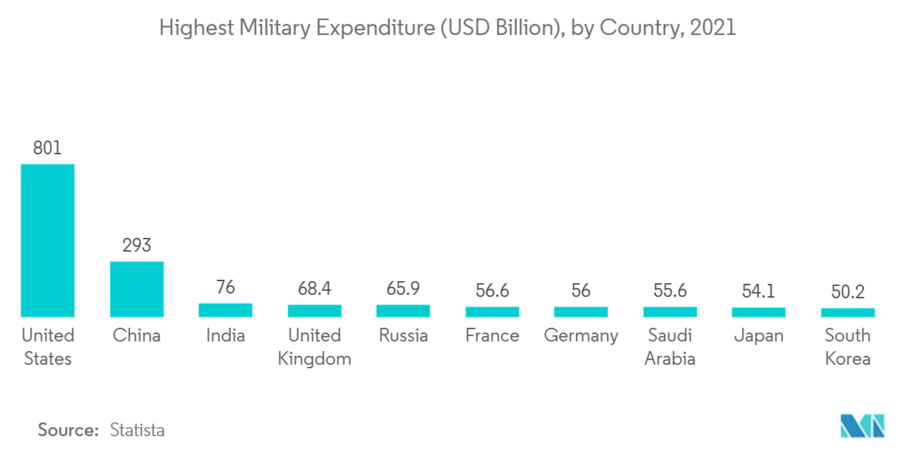Mercado de sistemas militares a laser maior gasto militar (US$ bilhões), por país, 2021