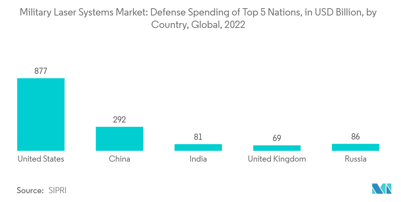 Military Laser Systems Market: Defense Spending of Top 5 Nations, in USD Billion, by Country, Global, 2022 
