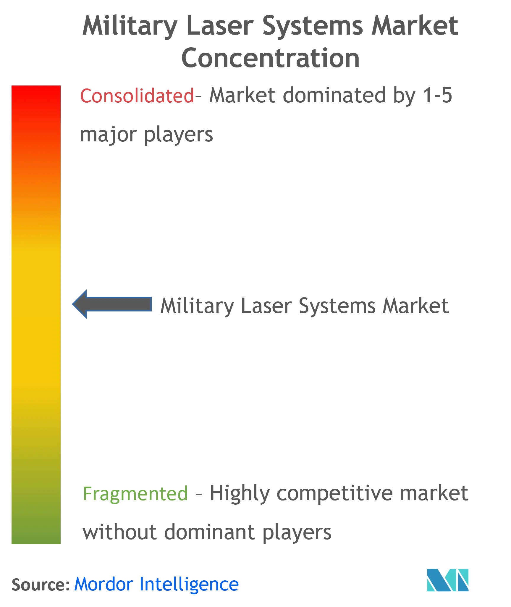 Military Laser Systems Market Concentration