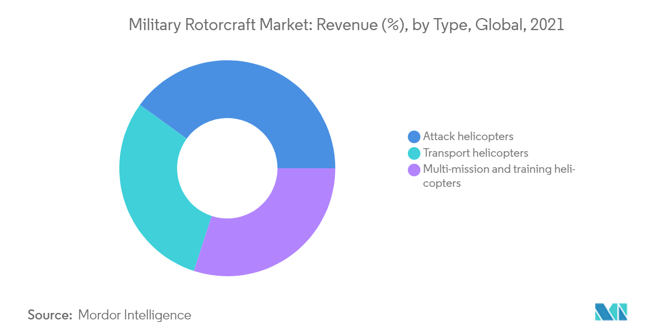 Global Military Rotorcraft Market : Military Rotorcraft Market: Revenue (%), by Type, Global, 2021