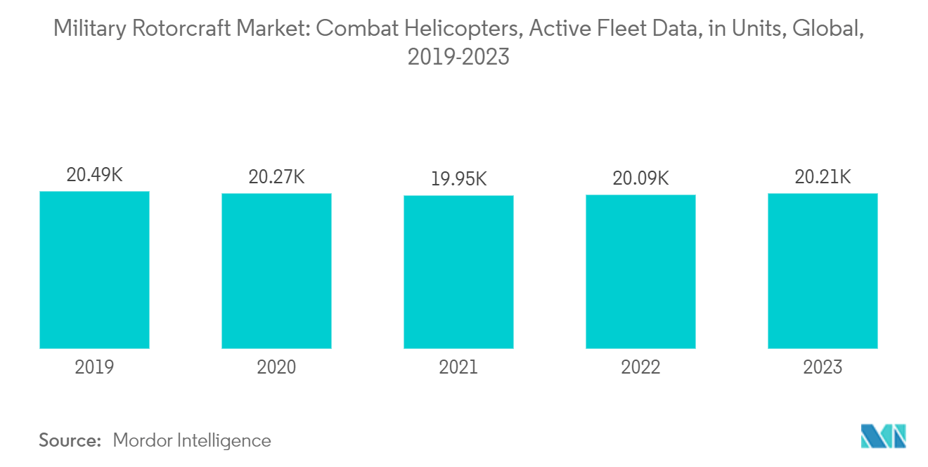 Military Rotorcraft Market: Combat Helicopters, Active Fleet Data, in Units, Global, 2019-2023 