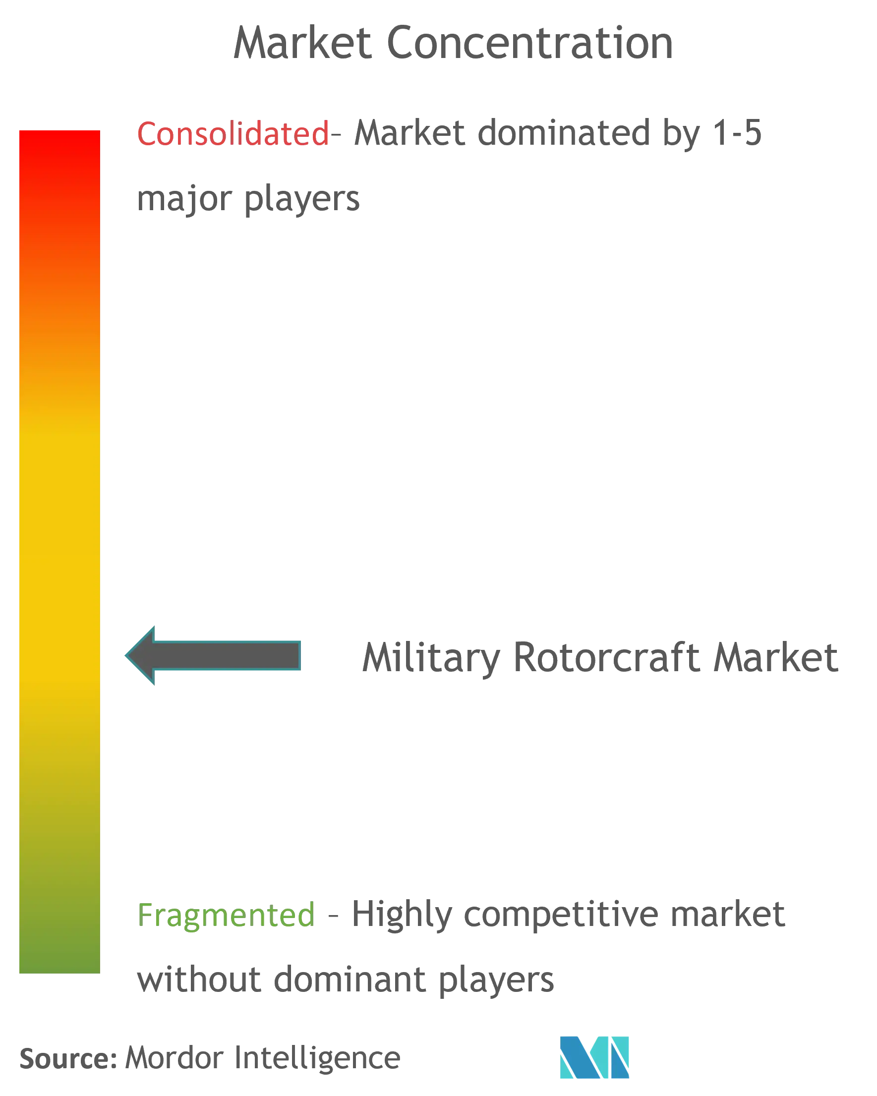 Global Military Rotorcraft Market Concentration
