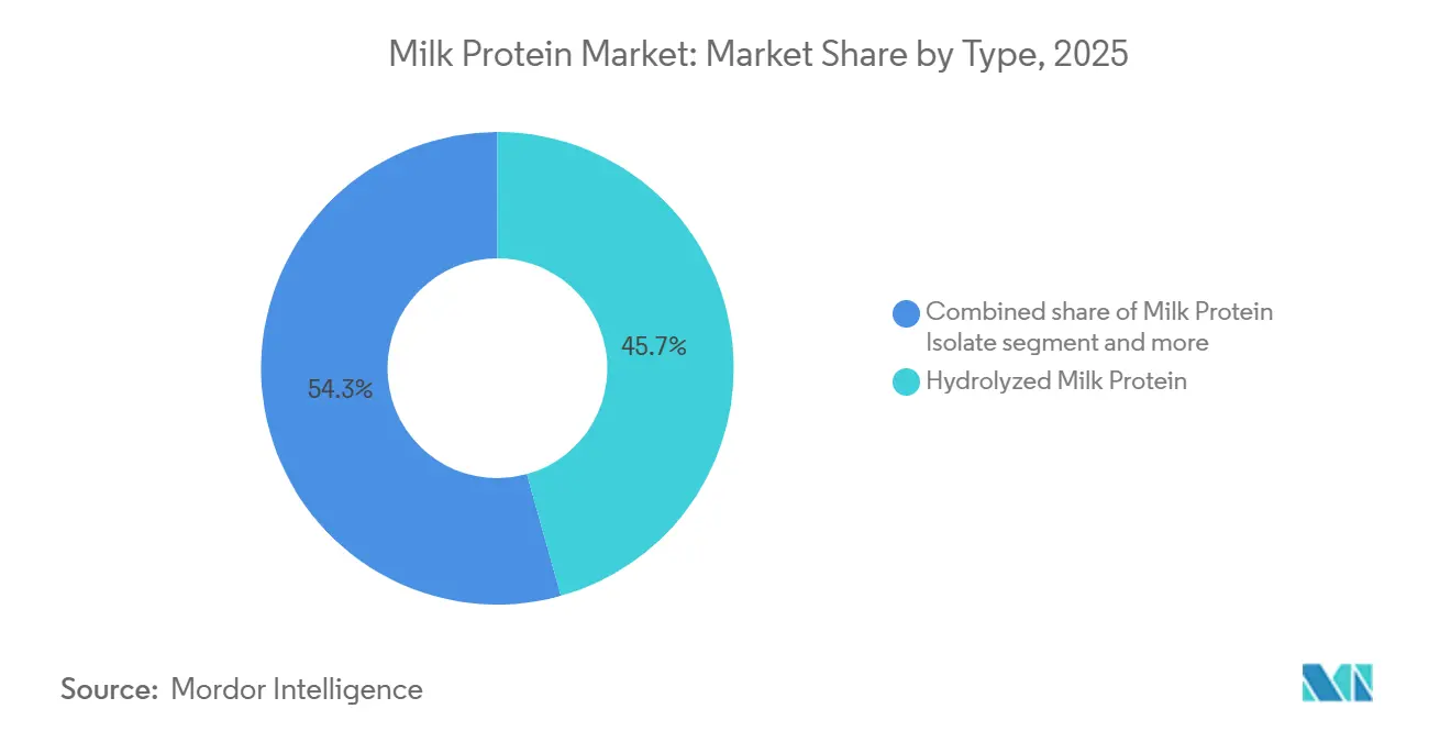 Milk Protein Market Share by Type, 2025