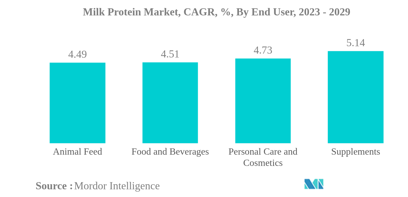 牛奶蛋白市场：牛奶蛋白市场：复合年增长率，百分比：按最终用户（2023-2029）