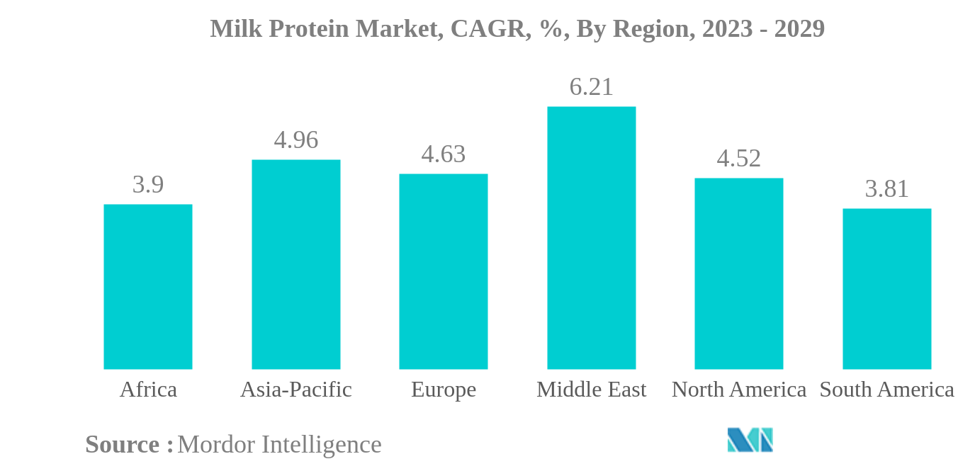 ミルクプロテイン市場ミルクプロテイン市場：CAGR（年平均成長率）、地域別、2023年～2029年