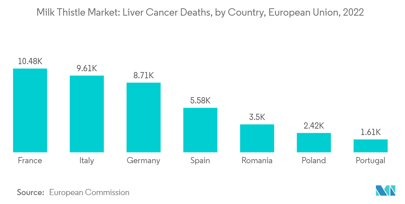 Milk Thistle Market: Liver Cancer Deaths, by Country, European Union, 2022