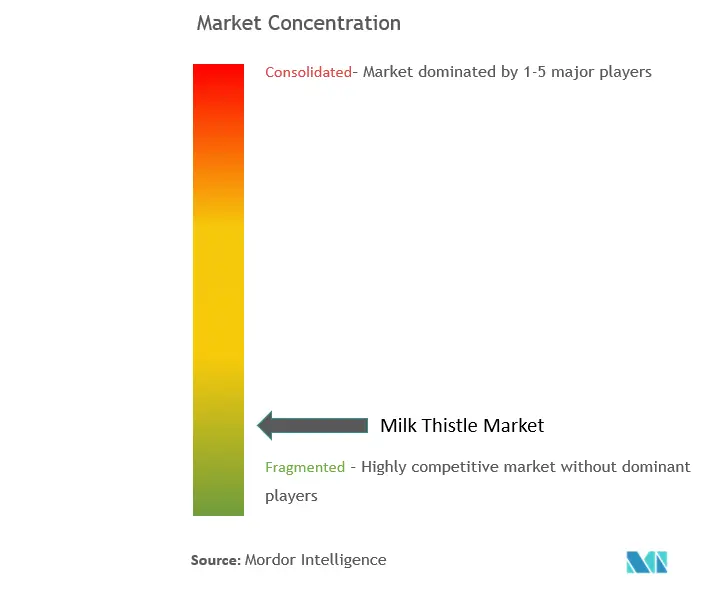 Milk Thistle Market Concentration