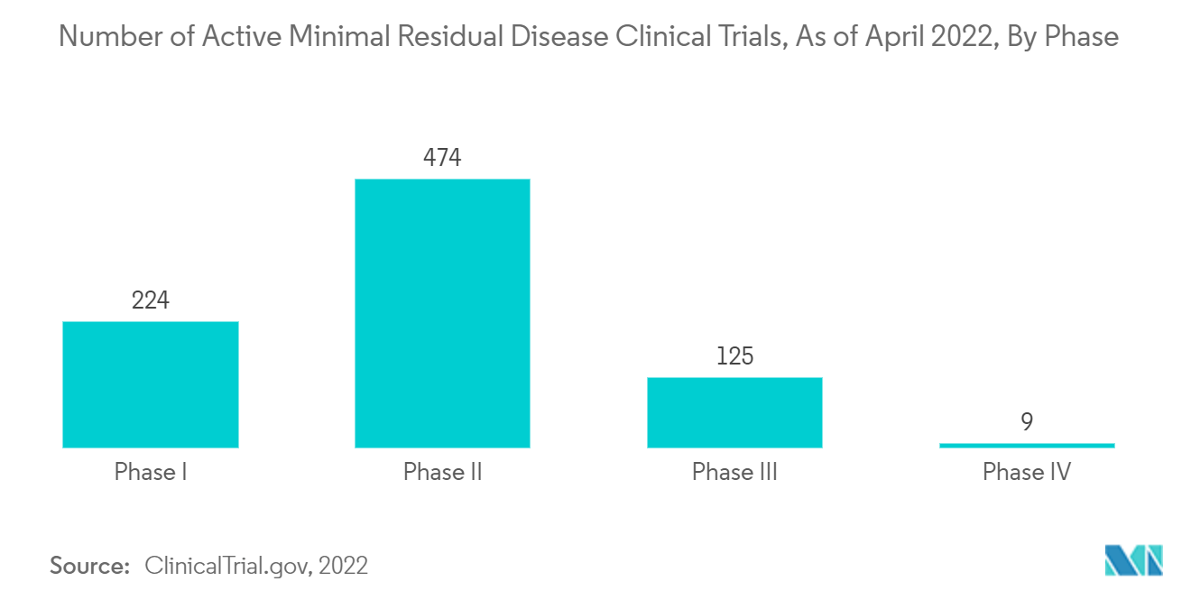 Minimal Residual Disease Market Trends