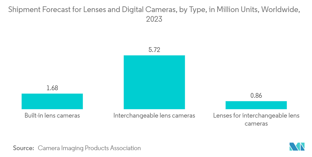  Mirrorless Camera Market: Shipment Forecast for Lenses and Digital Cameras, by Type, in Million Units, Worldwide, 2023
