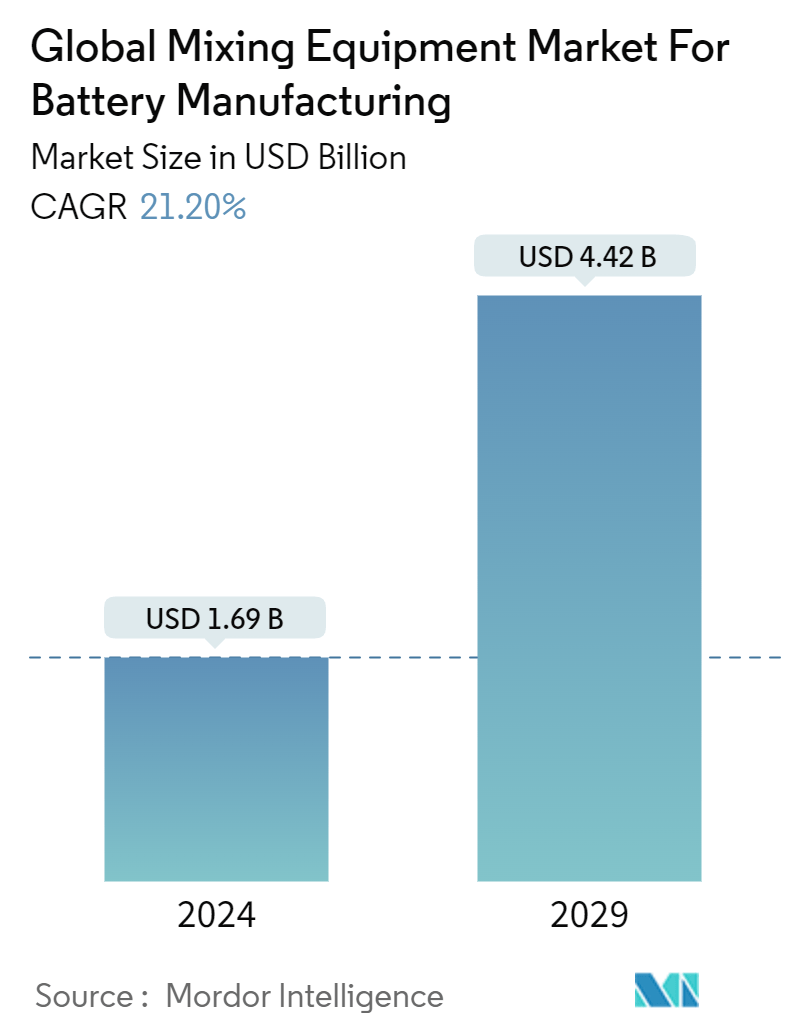 Global Mixing Equipment Market For Battery Manufacturing Summary