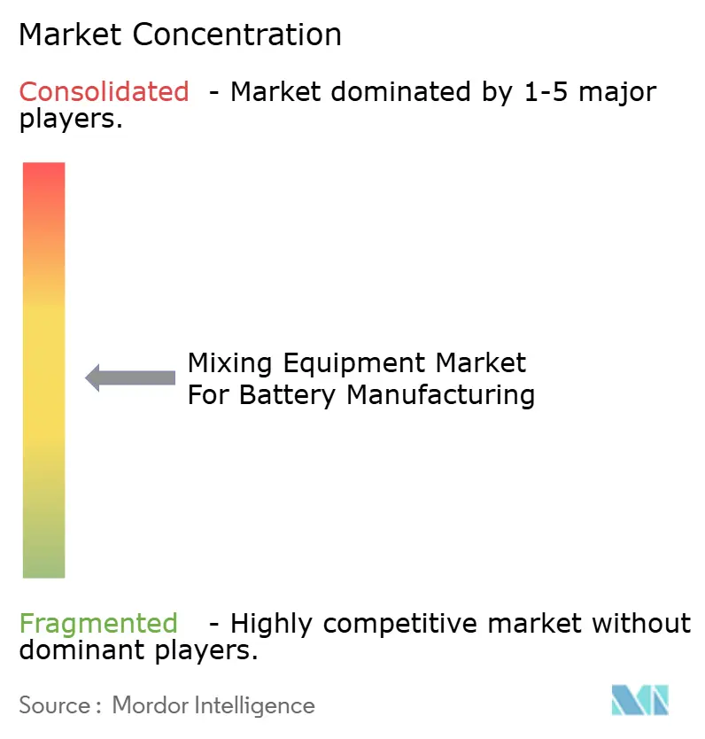 Global Mixing Equipment Market For Battery Manufacturing Concentration