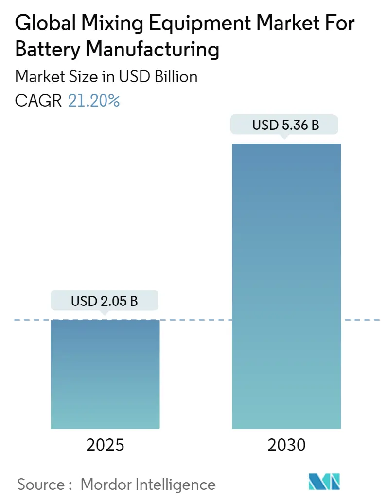 Global Mixing Equipment Market For Battery Manufacturing Size Global Mixing Equipment Market For Battery Manufacturing Summary