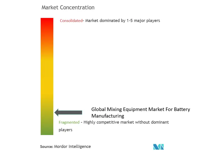 Global Mixing Equipment Market For Battery Manufacturing Concentration