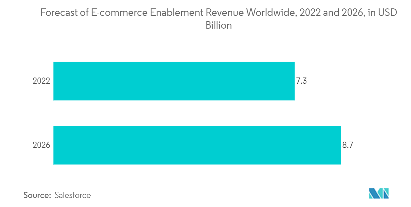 Mobile Analytics-Markt Prognose des E-Commerce-Enablement-Umsatzes weltweit, 2022 und 2026, in Milliarden US-Dollar