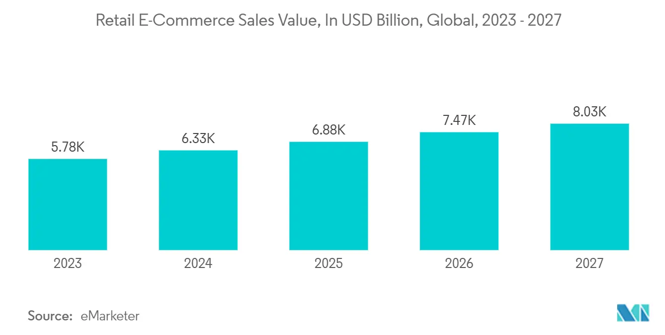 Mobile Analytics Market : Forecast of E-commerce Enablement Revenue, in USD Billion, Global