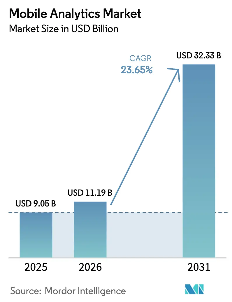 Mobile Analytics Market (2025 - 2030)