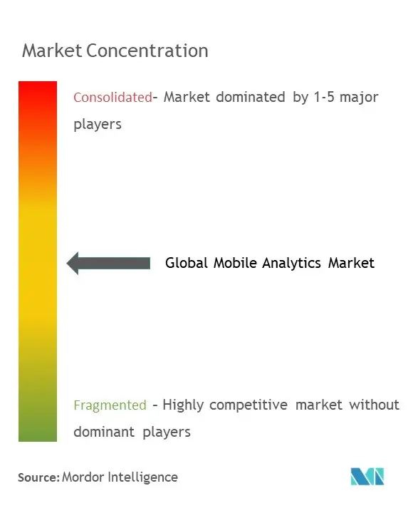Mobile Analytics Market Concentration